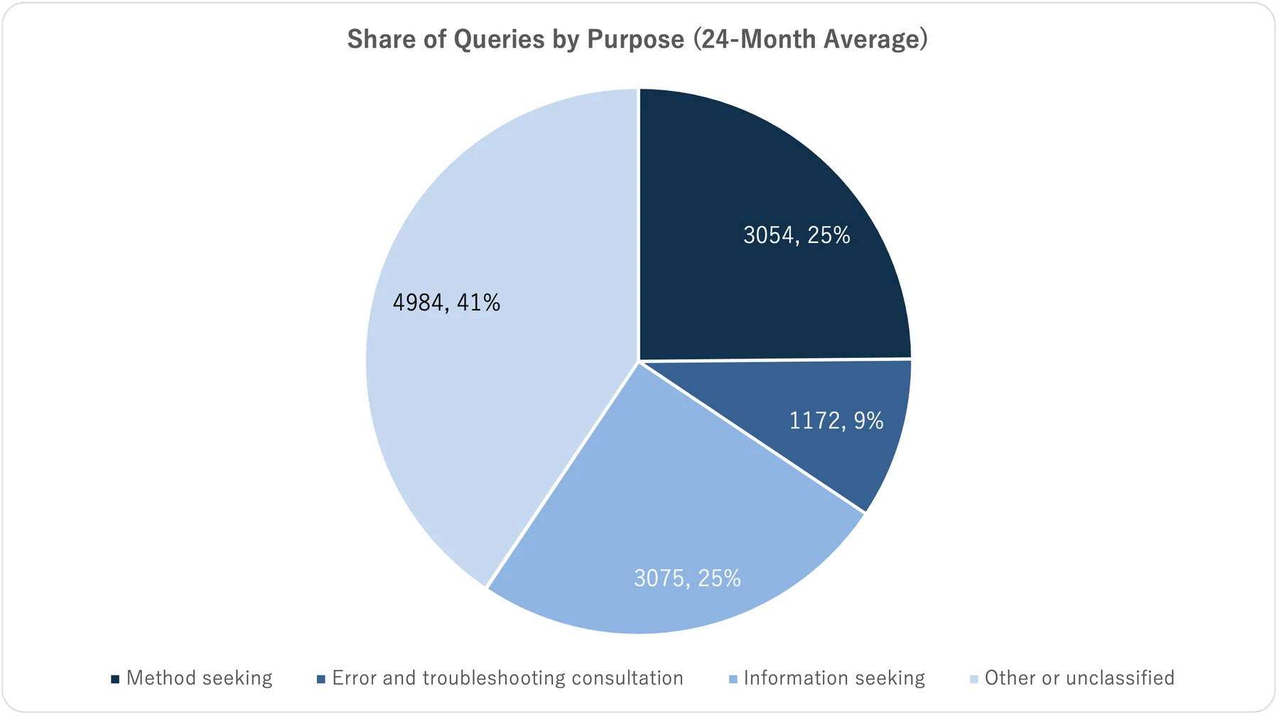 Figure 1.5. Share of Queries by Purpose (24-Month Average)