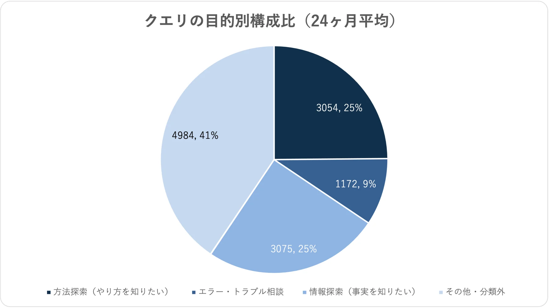 図1.5 クエリの目的別構成比(24ヶ月平均)