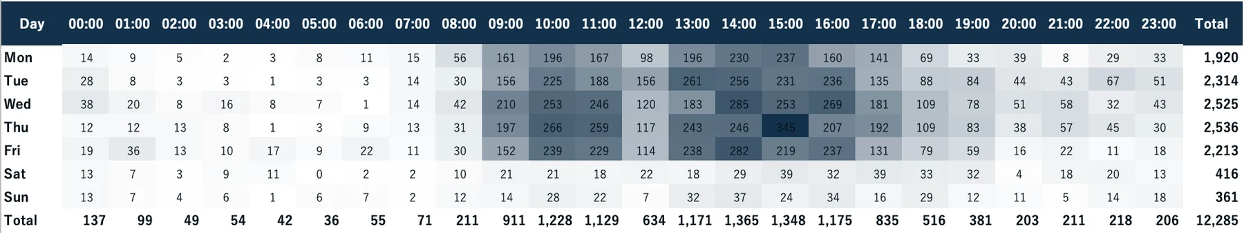 Figure 1.6. Distribution of Questions by Day of the Week and Time of Day