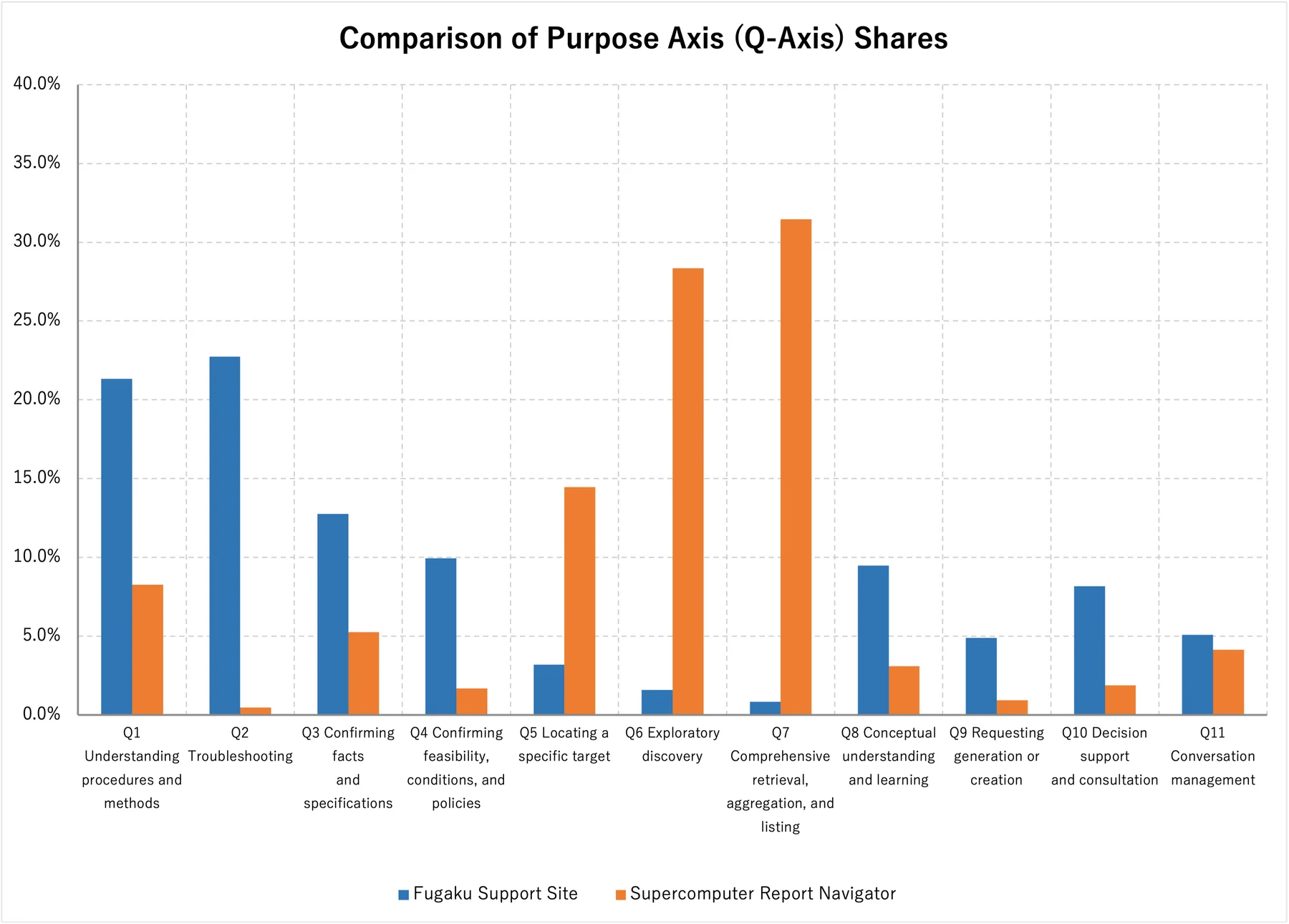 Figure 3. Comparison of purpose-axis (Q-axis) composition