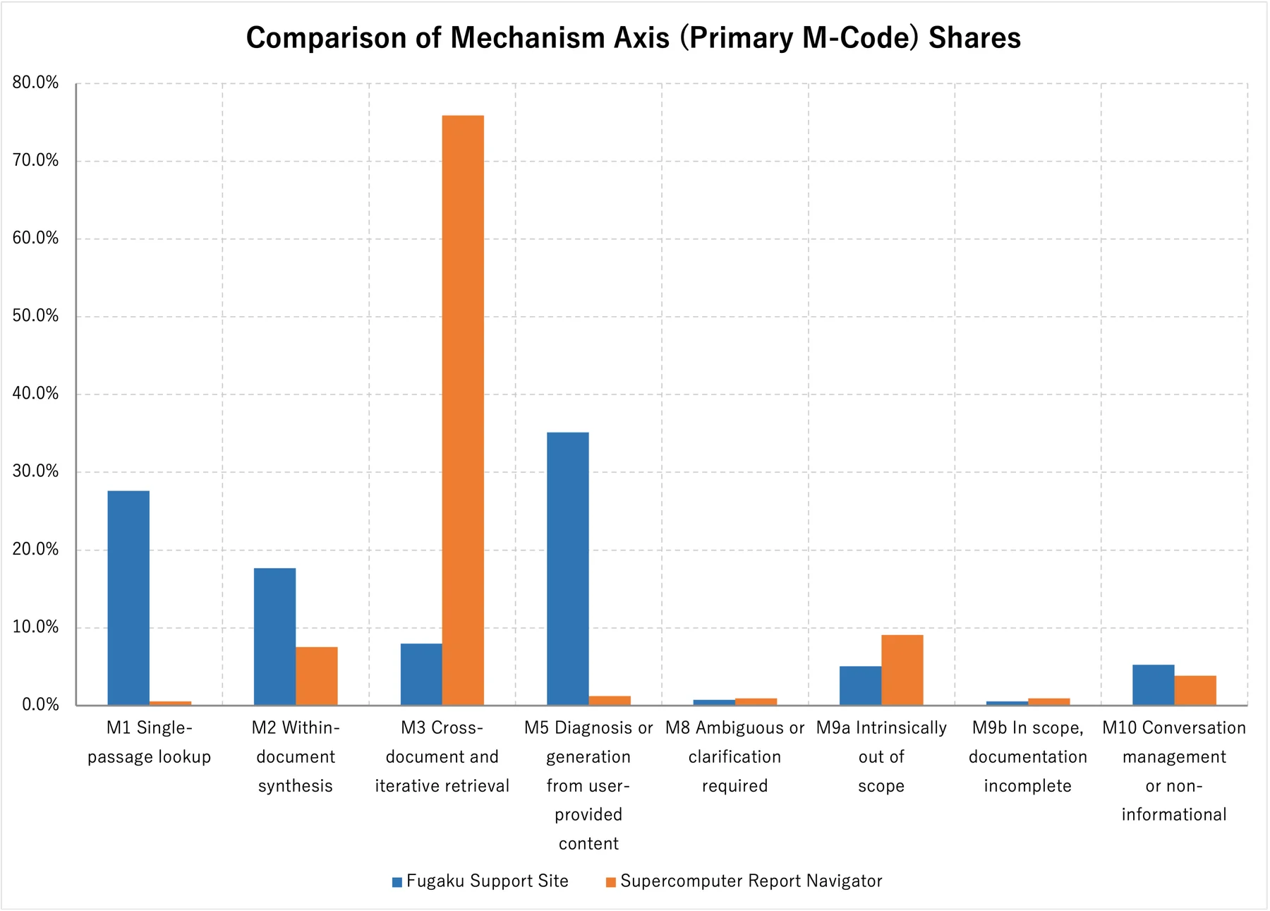 Figure 4. Comparison of mechanism-axis primary-code composition