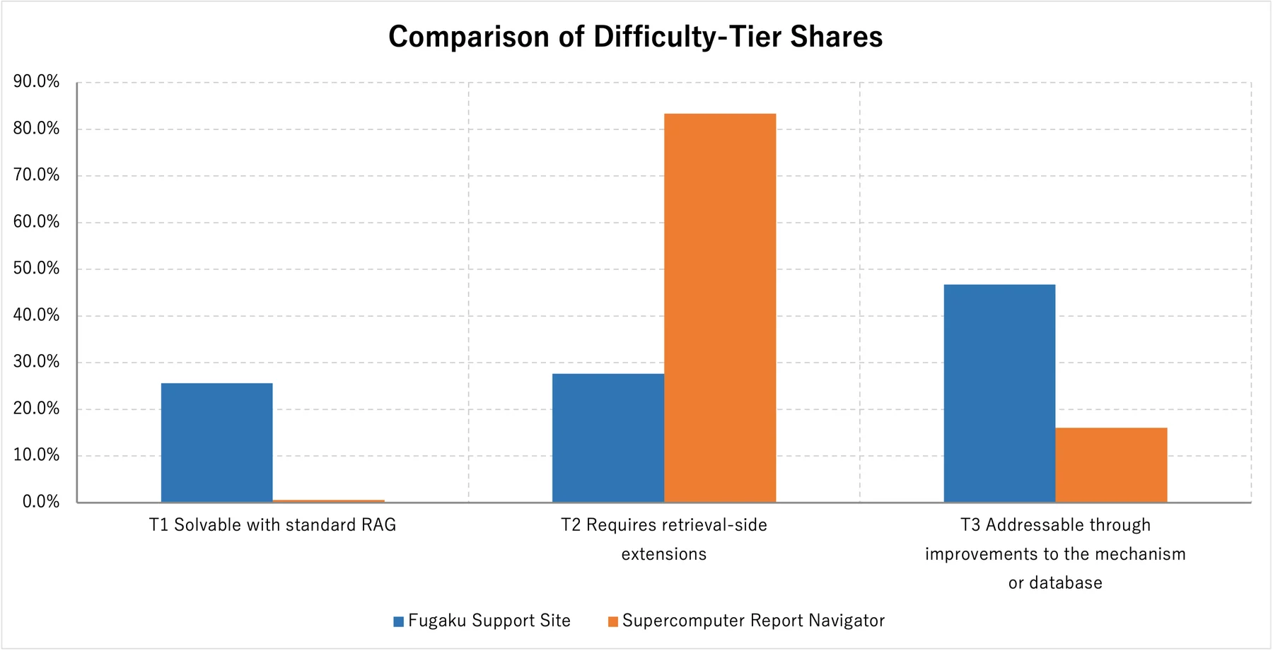 Figure 2.5-2. Comparison of Difficulty-Tier Shares