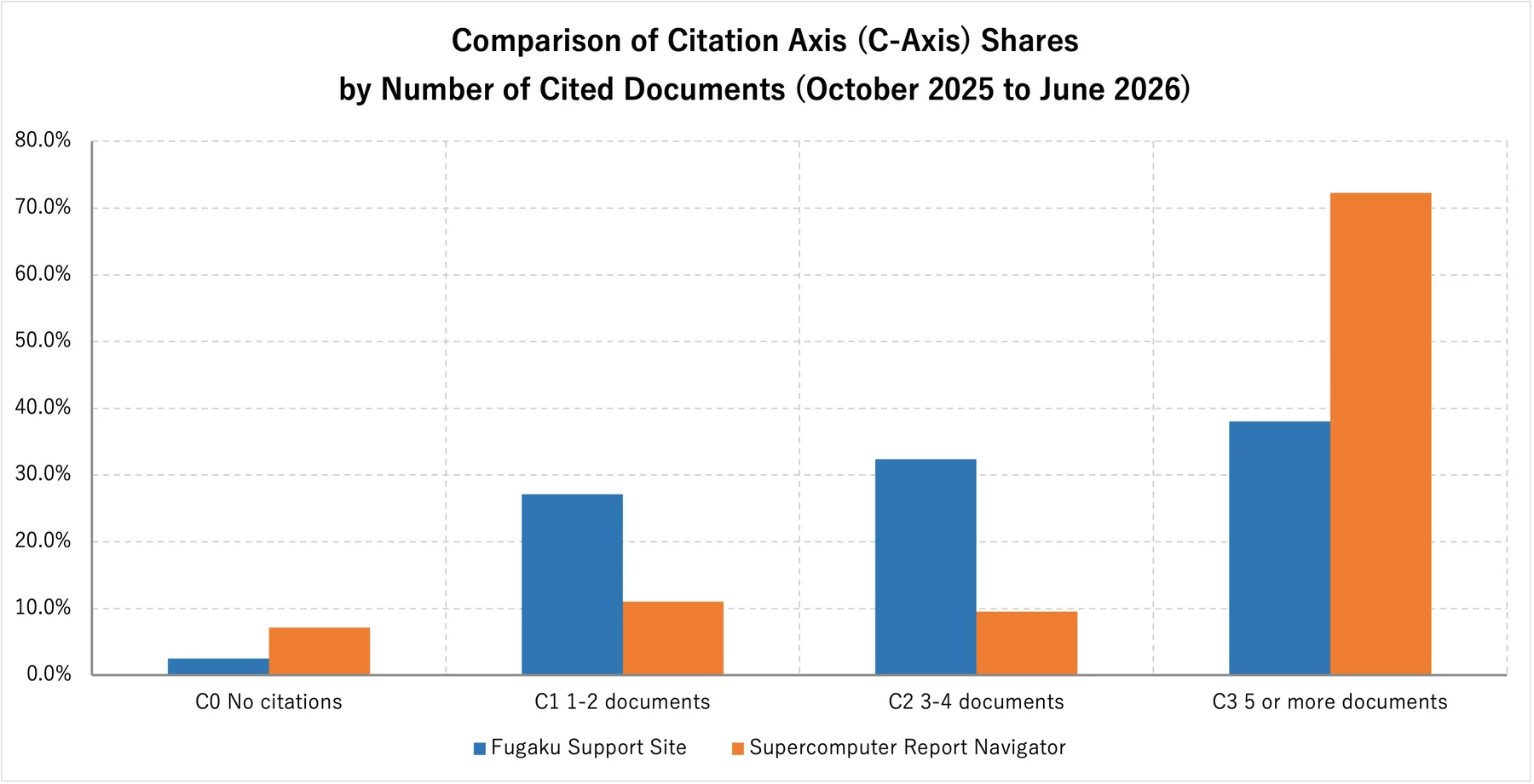 Figure 2.6. Comparison of Citation Axis (C-Axis) Shares by Number of Cited Documents (October 2025 to June 2026)